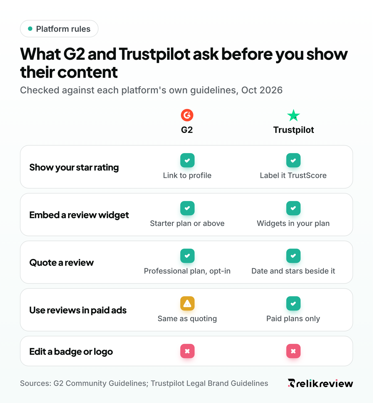 Comparison of G2 and Trustpilot rules for star ratings, the Trustpilot widget, review quotes, ads and links back to the source