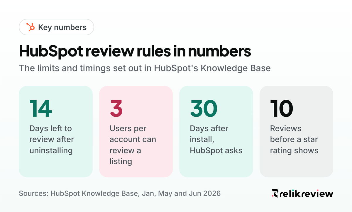 HubSpot review guidelines in numbers: a 14 day uninstall window, three reviewers per account, a day 30 request and 10 reviews for stars