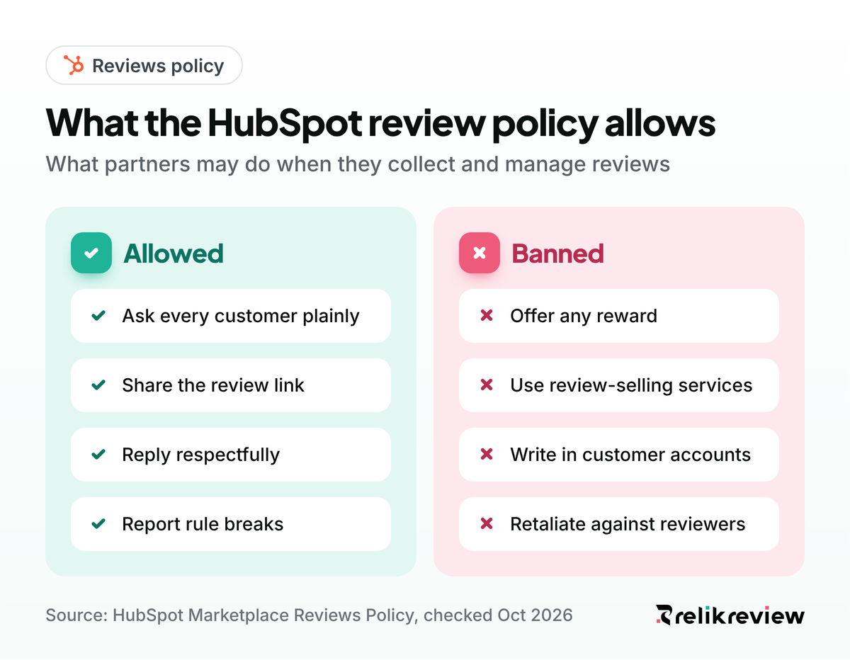 HubSpot review policy at a glance: ask plainly and reply respectfully, never offer rewards or use review-selling services