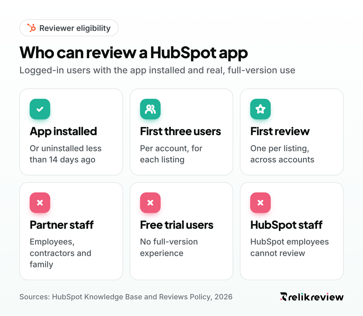 HubSpot marketplace guidelines on who can review: users with the app installed, first three per account, never partner staff or trial users