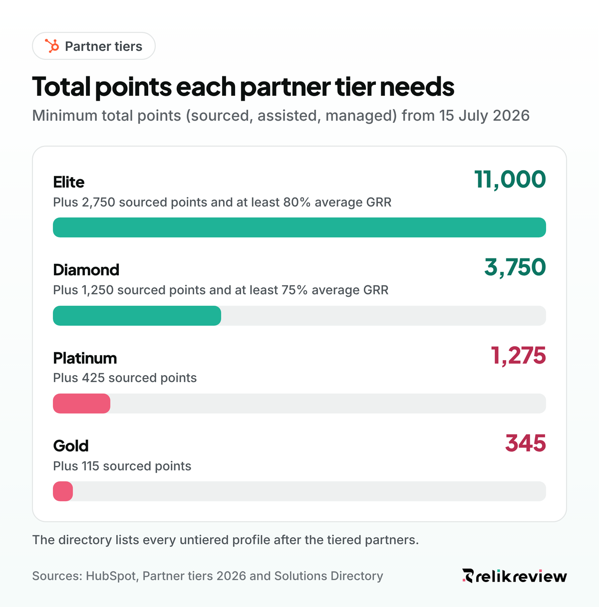 HubSpot Solutions Directory partner tiers: bar chart of total points needed, from 345 for Gold to 11,000 for Elite