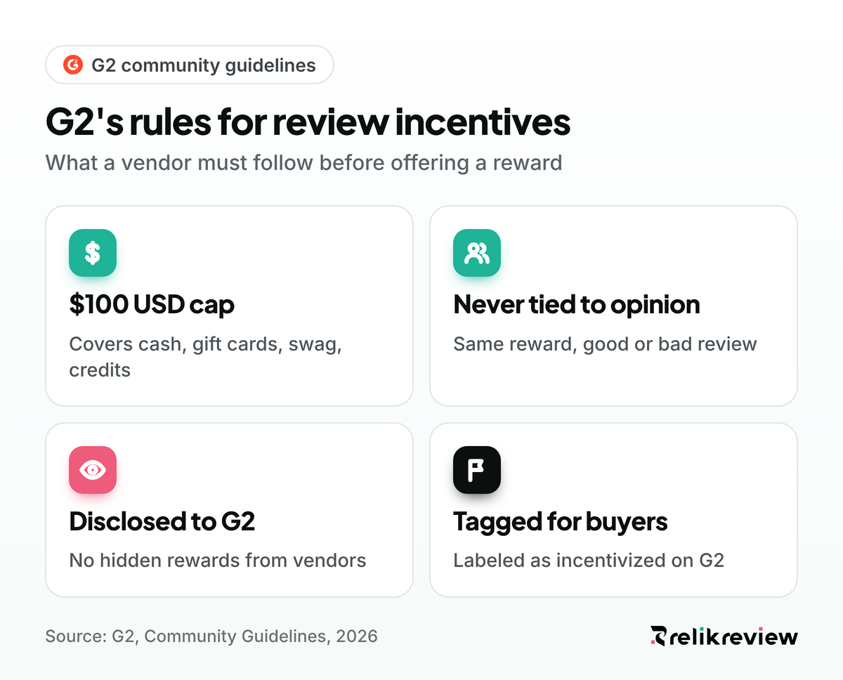 G2 gift card for review rules: a $100 USD cap, never tied to opinion, disclosed to G2 and tagged as incentivized