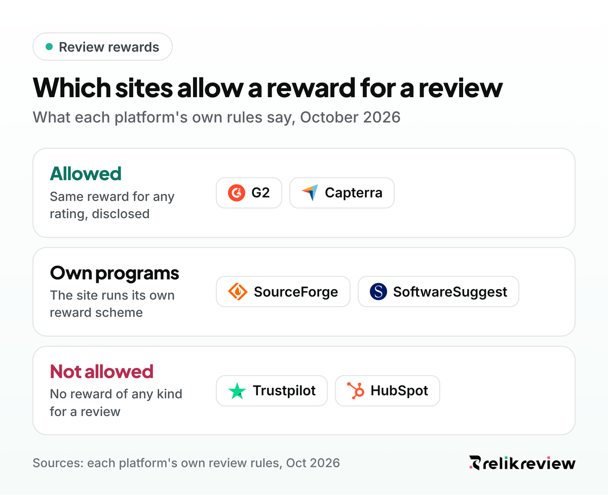 Are incentivized reviews allowed? G2 and Capterra allow equal rewards, SourceForge and SoftwareSuggest run their own, Trustpilot and HubSpot ban them
