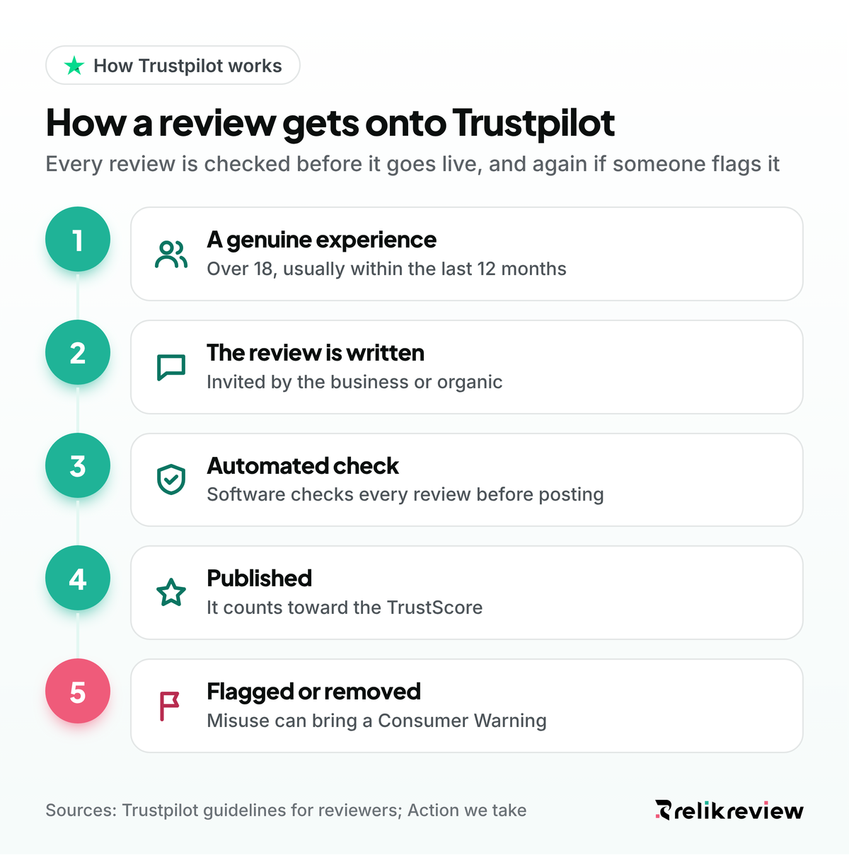 How does Trustpilot work: a review is written, checked by automated software, published, then flagged or removed if it breaks the rules