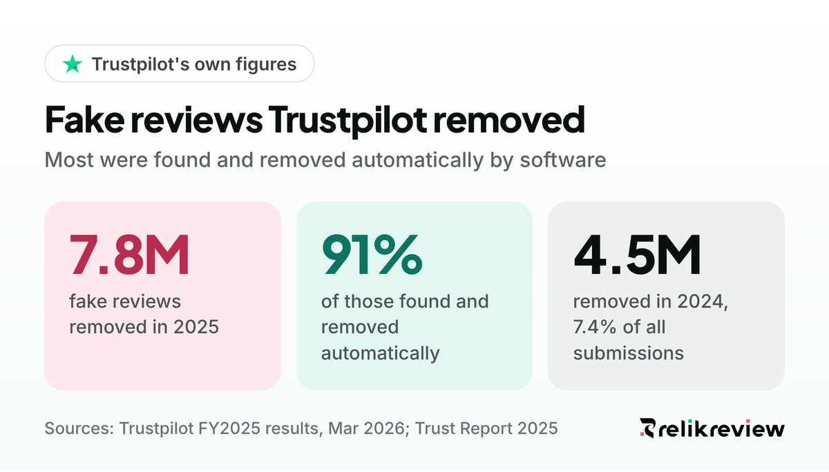 Trustpilot fake review numbers: 7.8 million removed in 2025, 91% automatically, after 4.5 million or 7.4% of submissions in 2024
