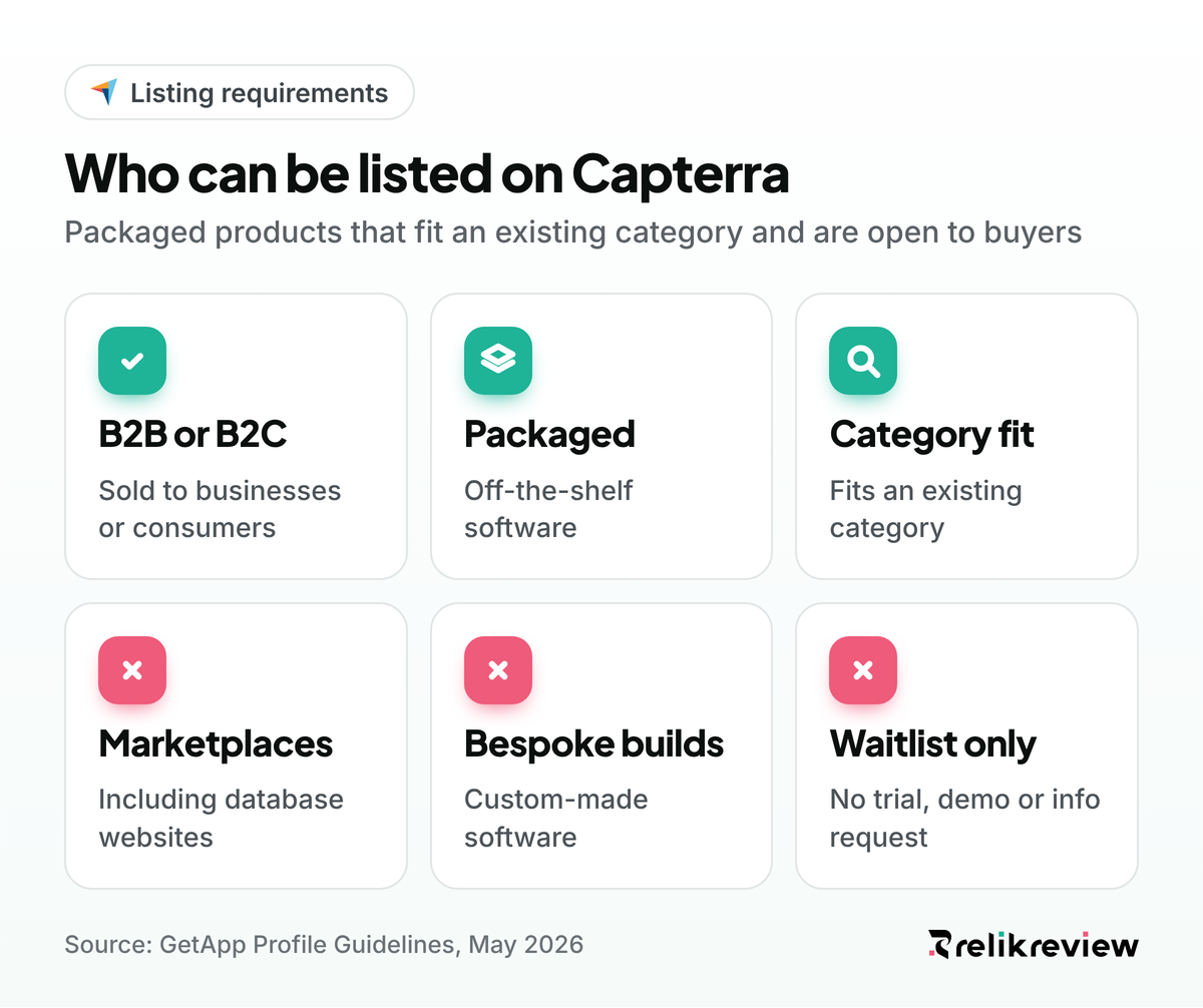Capterra listing requirements: packaged B2B or B2C products that fit a category qualify, while marketplaces and bespoke software do not
