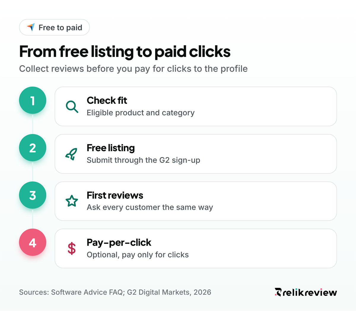 How to list software on Capterra in steps, from a free listing and first reviews to optional pay-per-click campaigns