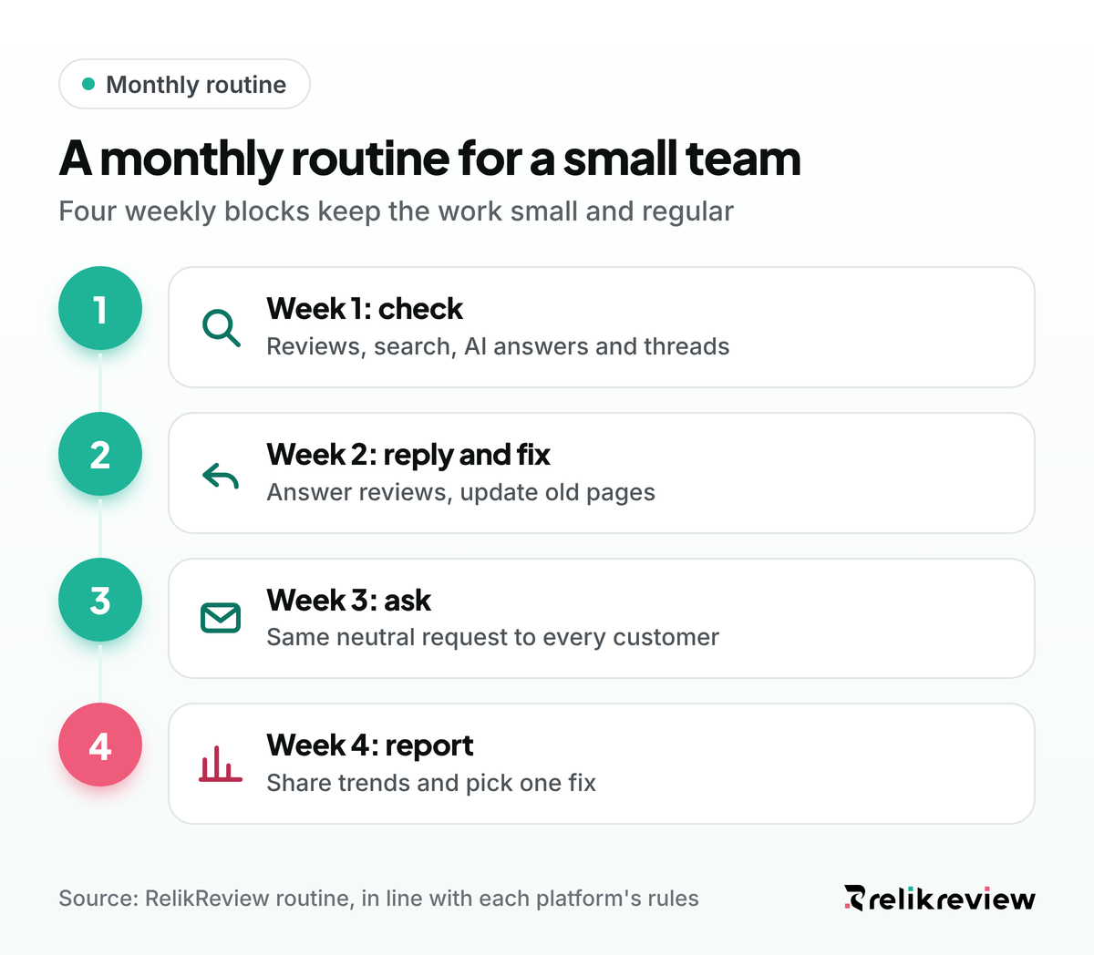 Monthly online reputation management routine for SaaS: check in week 1, reply in week 2, ask in week 3, report in week 4