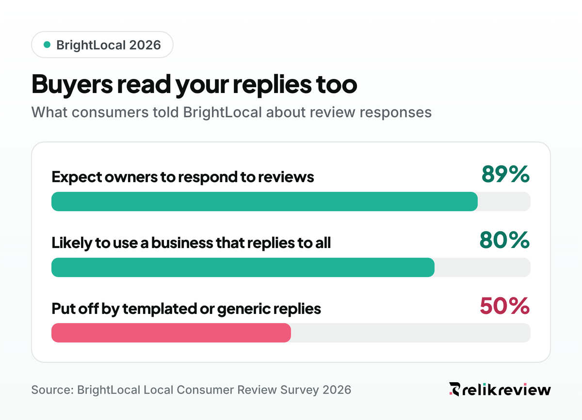Bar chart of how review replies shape online brand reputation: BrightLocal 2026 found 89% expect owners to reply