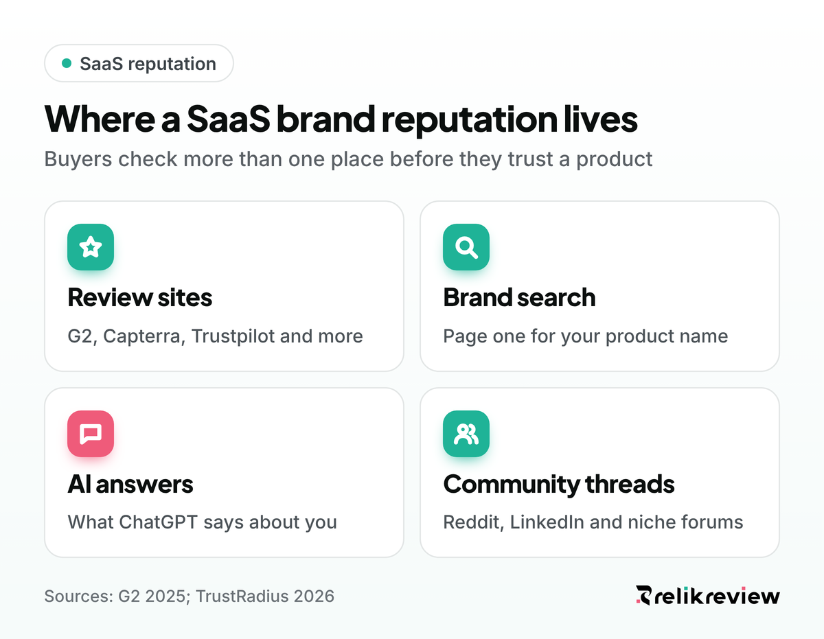 Four places a SaaS brand reputation lives: review sites, brand search results, AI answers and community threads
