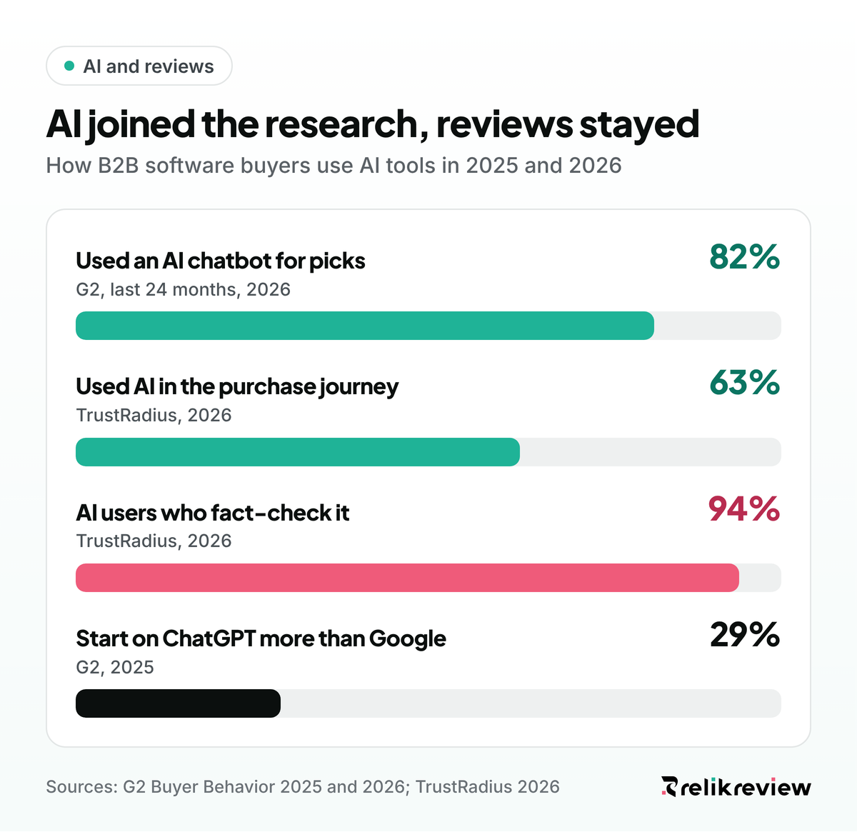 Bar chart of software review statistics on AI: 82% asked a chatbot, 63% used AI, 94% fact-check and 29% start on ChatGPT
