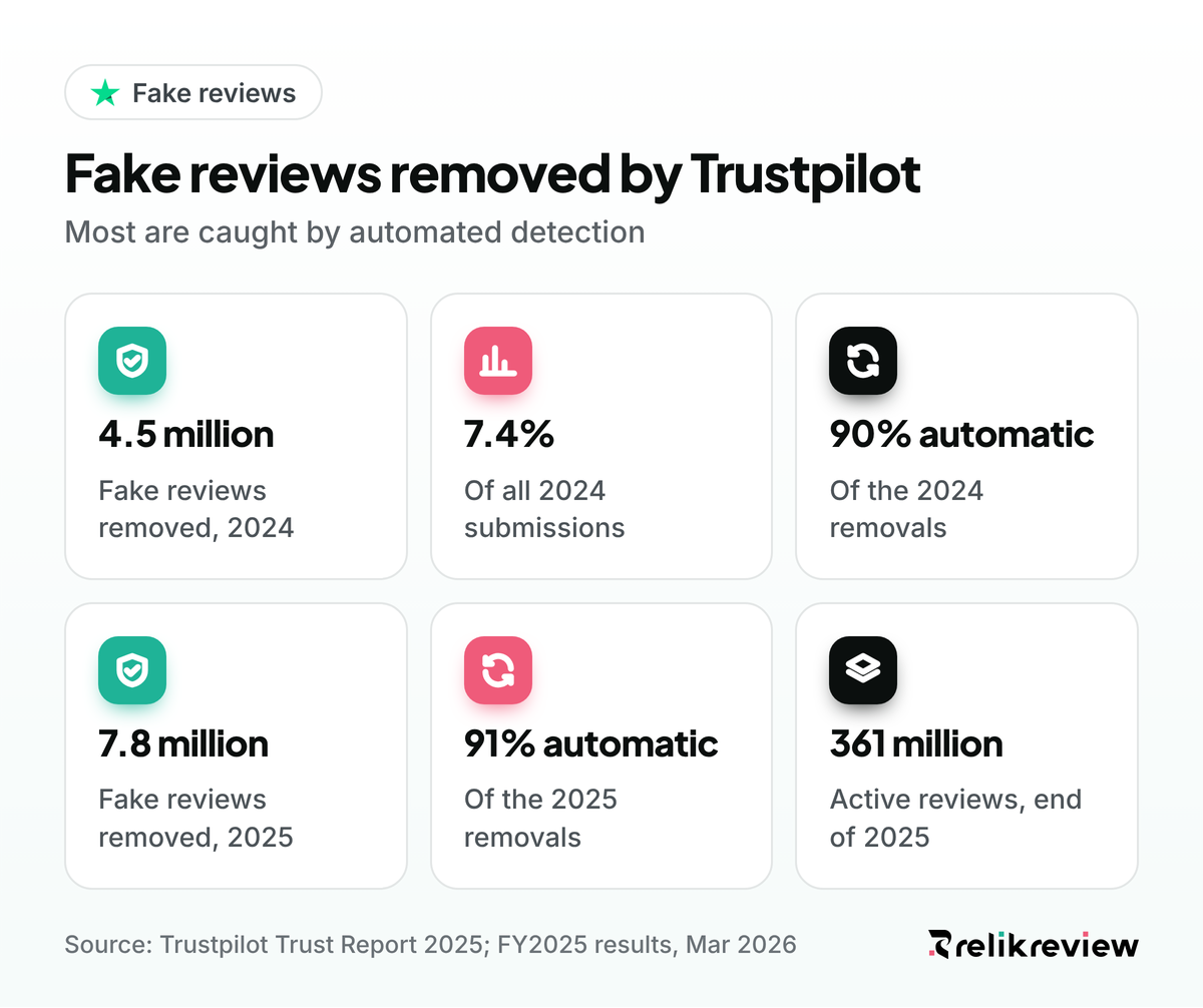 Online review statistics on fake reviews: Trustpilot removed 4.5 million in 2024 and 7.8 million in 2025, most automatically