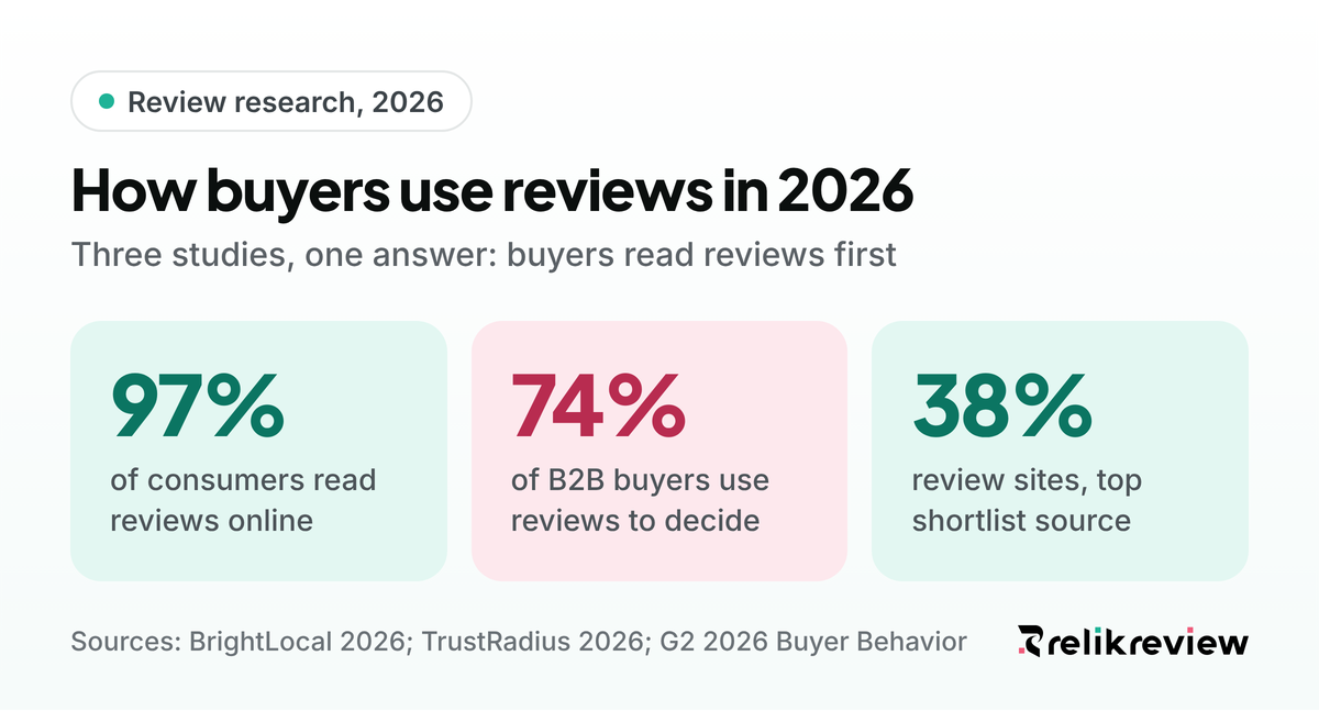 How many buyers read reviews: 97% of consumers, 74% of B2B technology buyers, and review sites lead shortlists at 38%