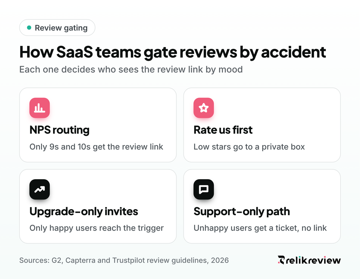 Four forms of review gating SaaS teams build by accident: NPS routing, rate us first widgets, upgrade-only invites and support-only paths