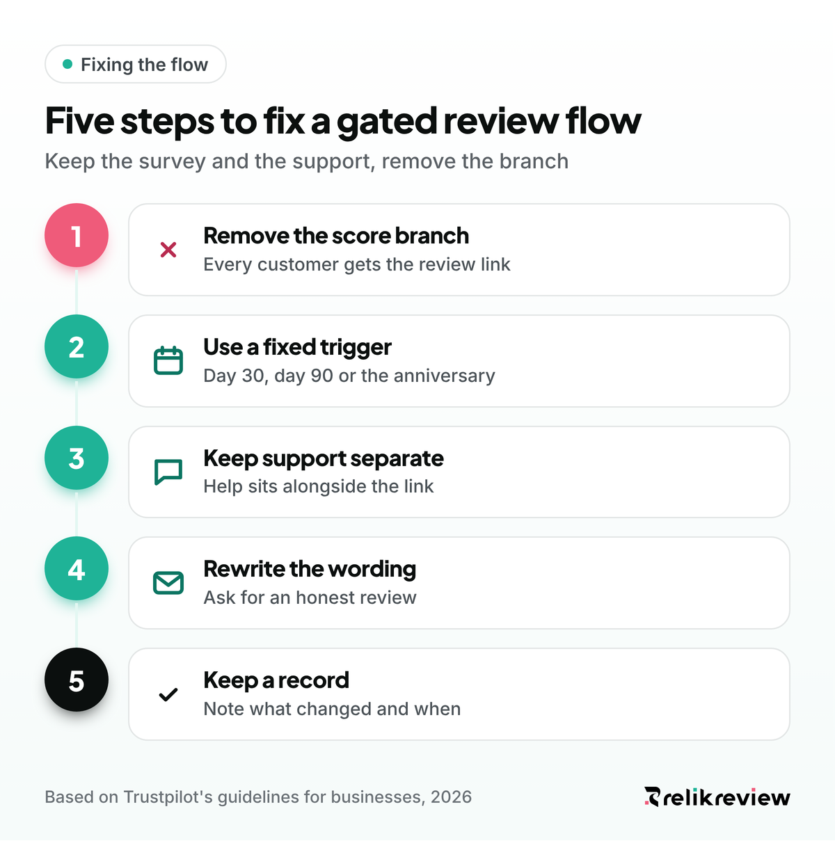 How to fix a gated review flow in five steps, from removing the NPS score branch to a fixed day 30 trigger for every customer