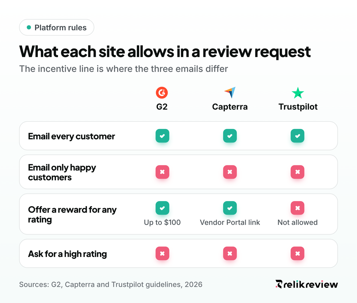 Comparison of rules for an email asking for review on G2, Capterra and Trustpilot, covering gating, incentives and ratings