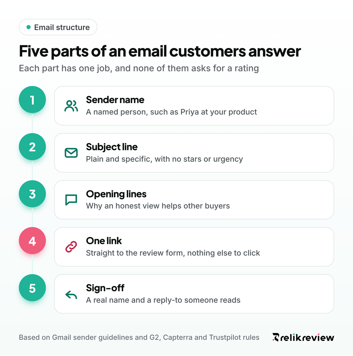 Review request email structure in five parts: sender name, subject line, opening lines, one review link and a real sign-off