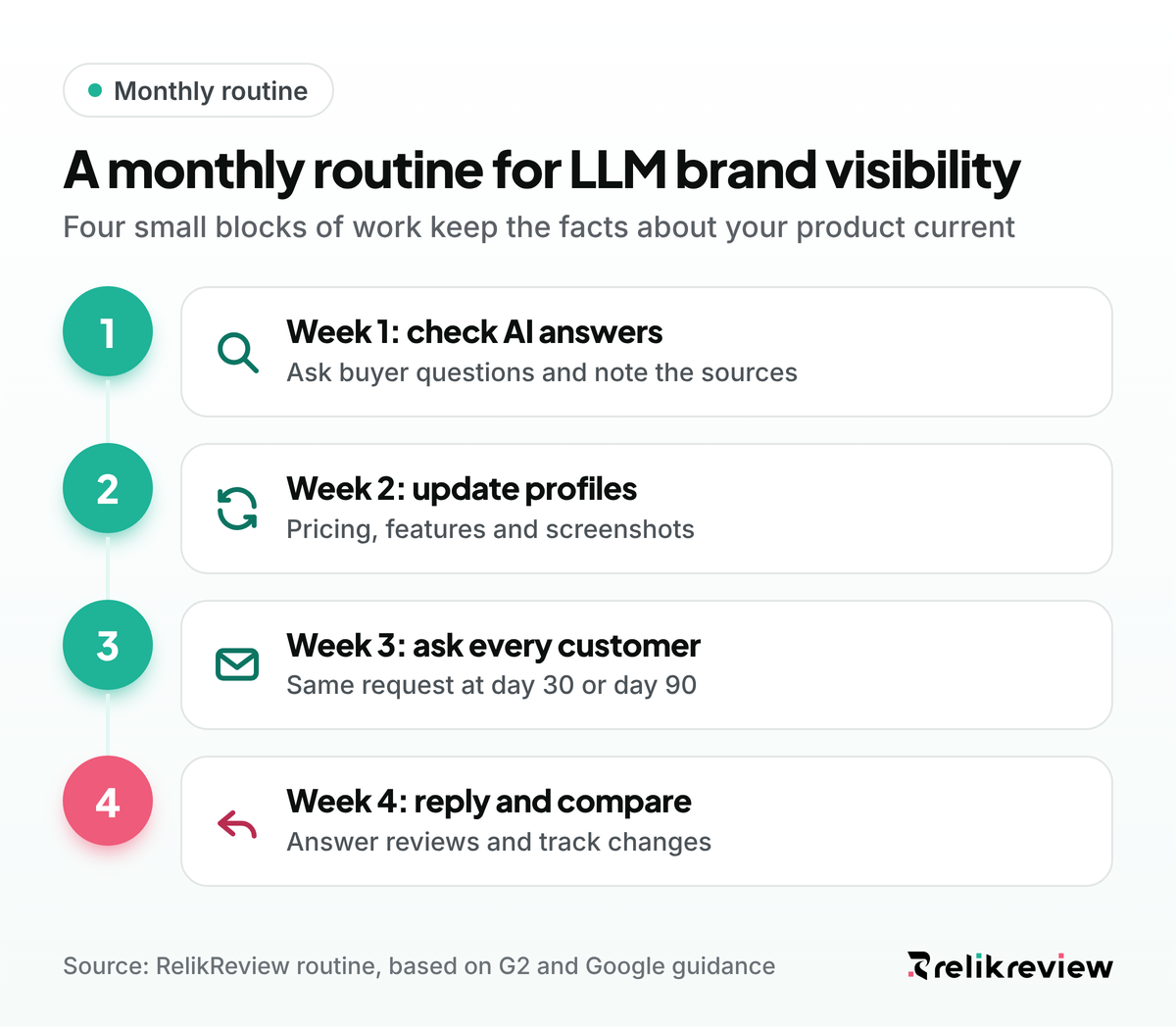 Four-step monthly routine for LLM brand visibility: check AI answers, update review profiles, ask every customer, reply