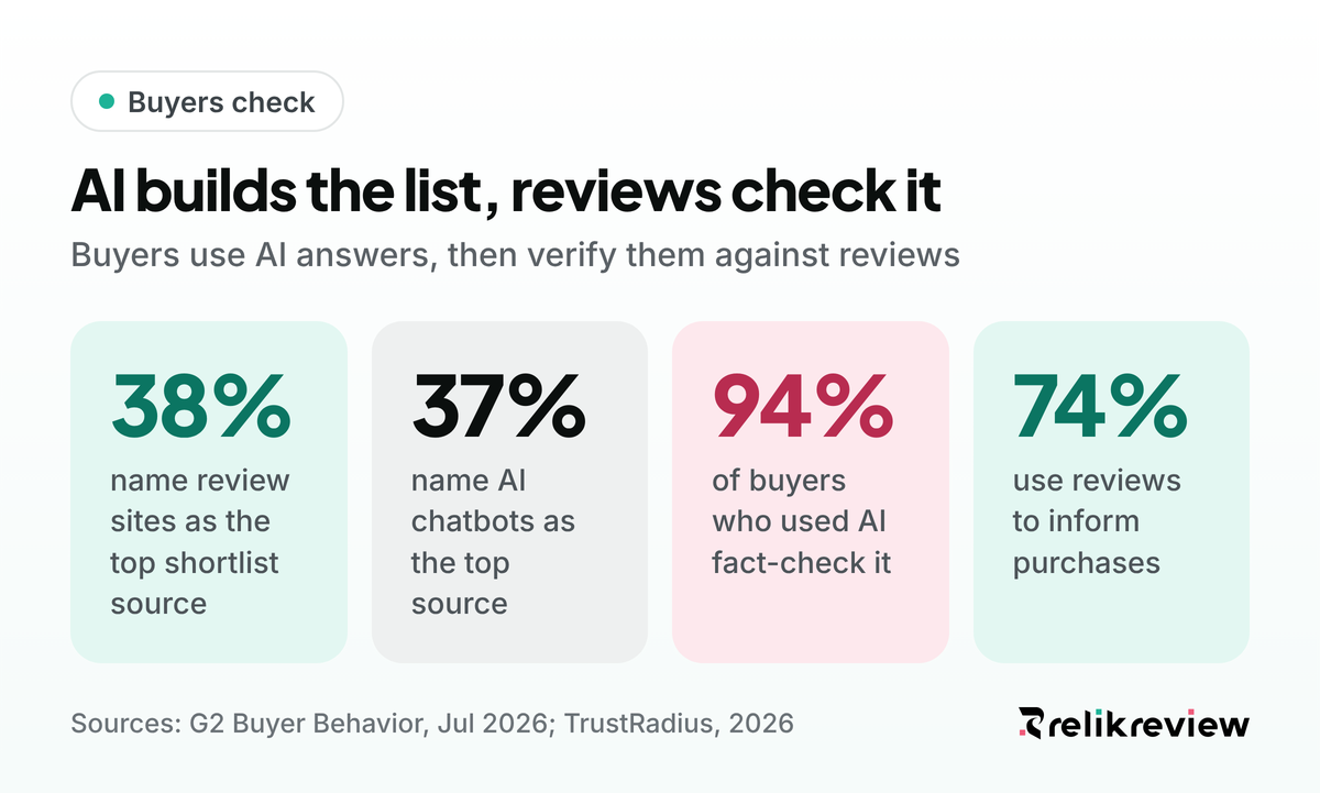 Reviews in AI search statistics: review sites 38% and AI chatbots 37% shape shortlists, and 94% of AI users fact-check