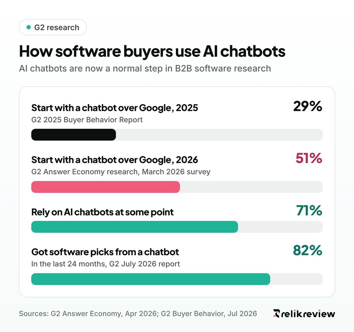 Bar chart of G2 research: 51% of software buyers start with an AI chatbot over Google, up from 29% in 2025