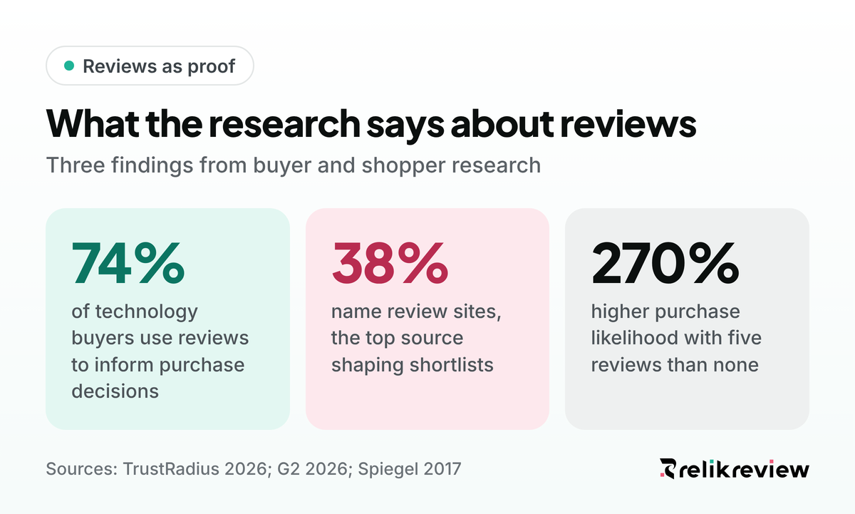 Customer reviews as social proof statistics: 74% of buyers use reviews, review sites lead shortlists at 38%, five reviews: 270% higher purchase odds