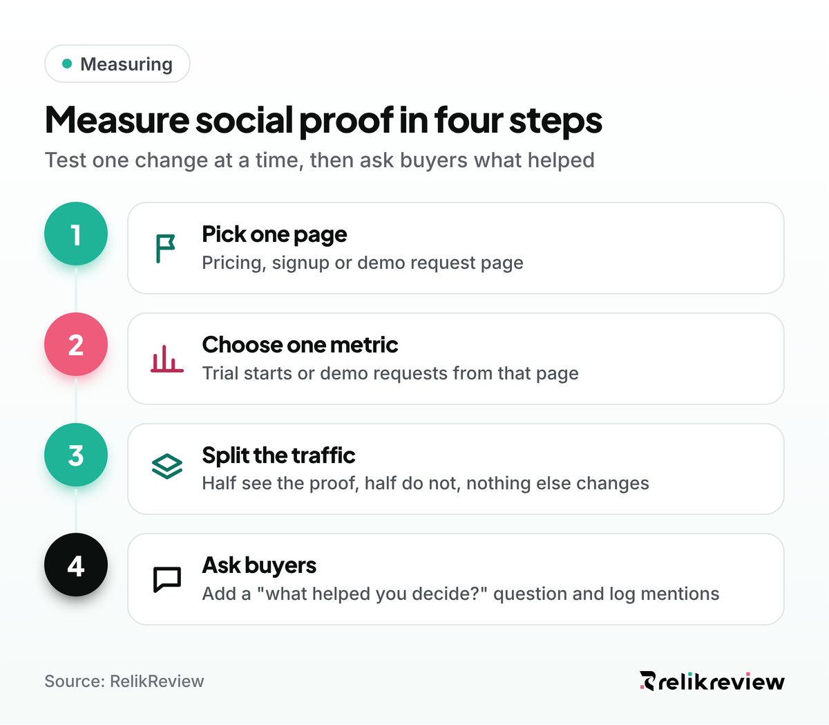 How to measure social proof in four steps: pick one page, choose one metric, split the traffic and ask buyers what helped them decide