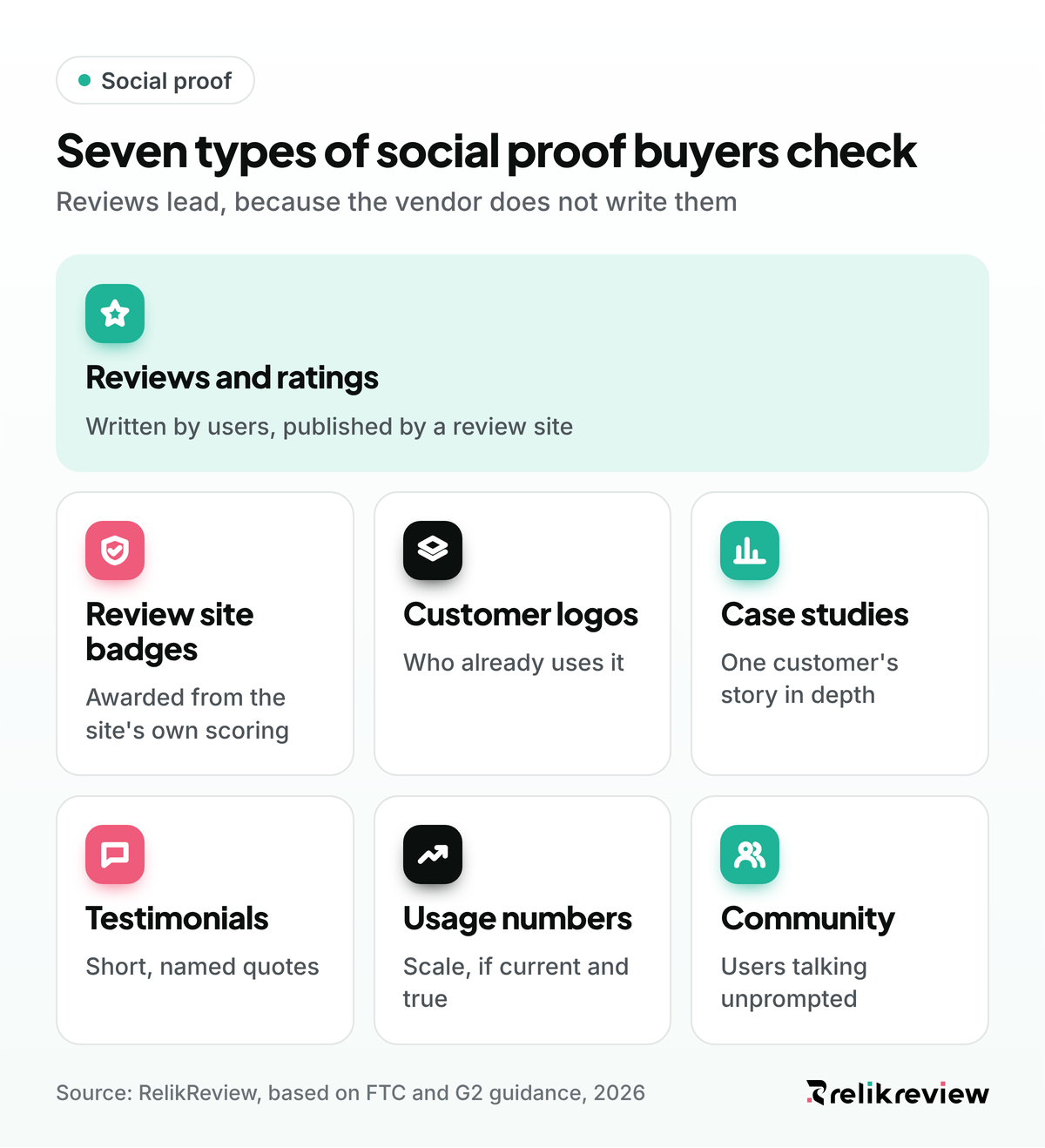 Seven types of social proof for SaaS: reviews and ratings, badges, customer logos, case studies, testimonials, usage numbers and community