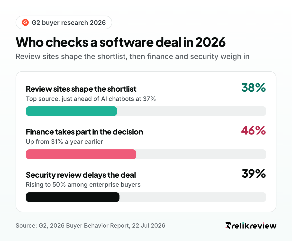 G2 2026 research on software review sites: they shaped 38% of shortlists, and finance joined 46% of software decisions