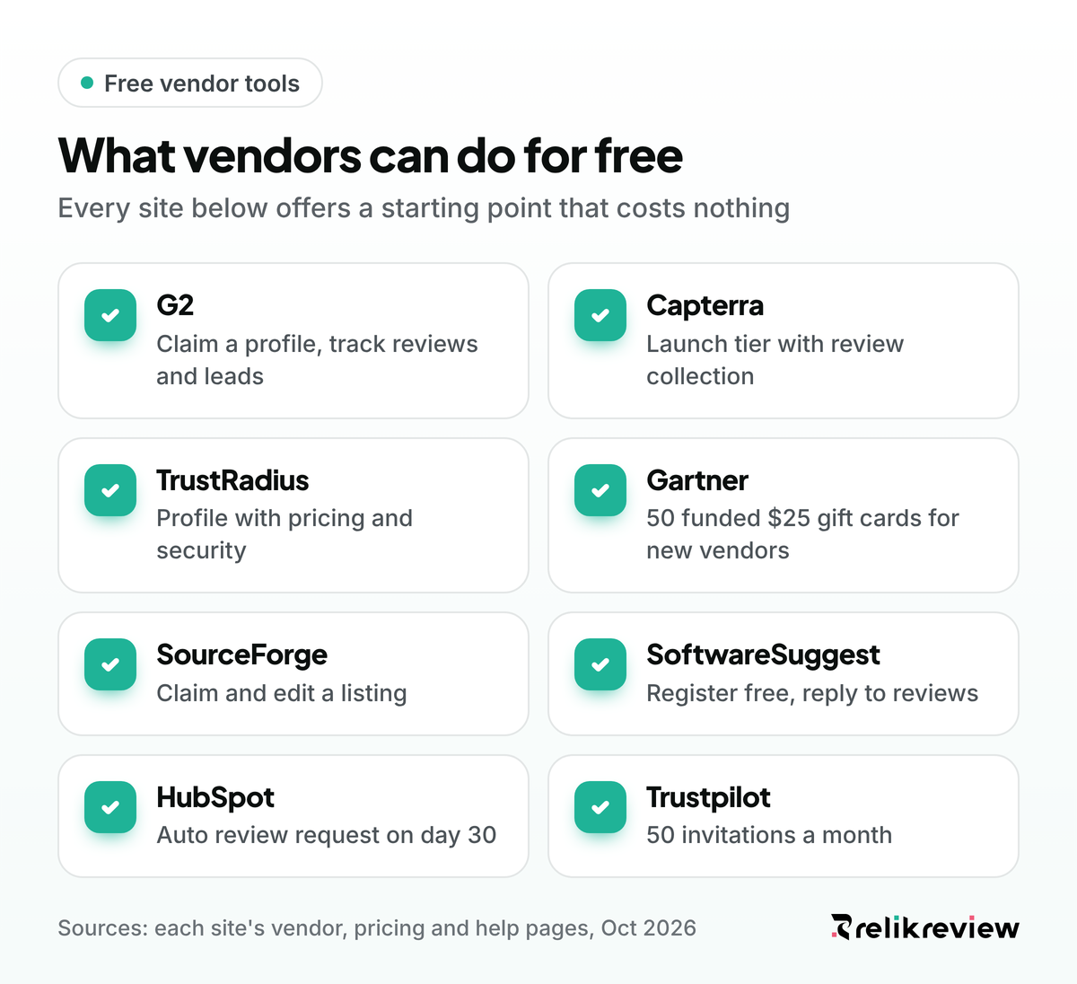 What vendors can do for free on SaaS review sites, from claiming a G2 profile to 50 Trustpilot invitations a month