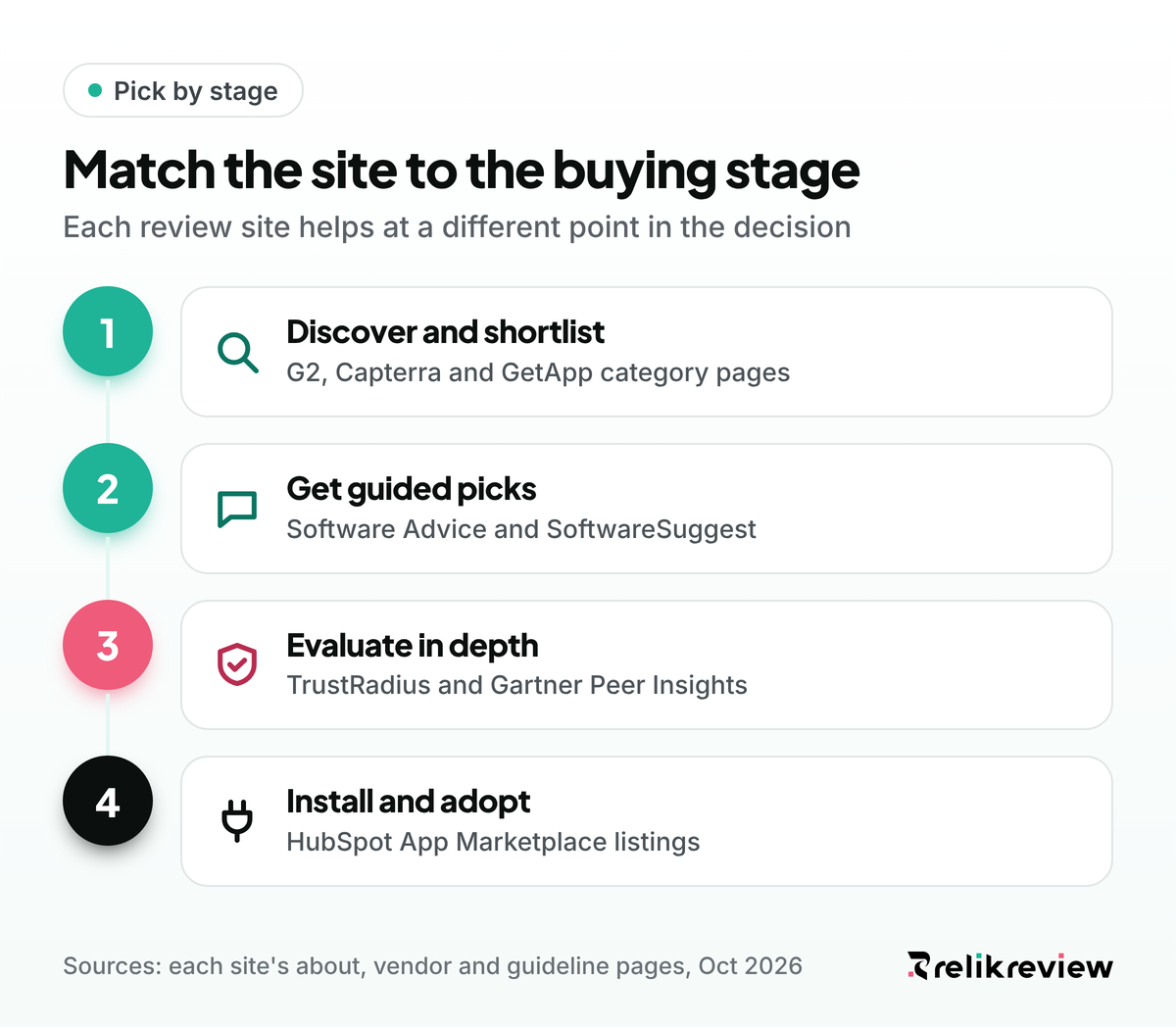 Software review sites by buying stage: G2 and Capterra for shortlists, TrustRadius and Gartner for evaluation, HubSpot at install