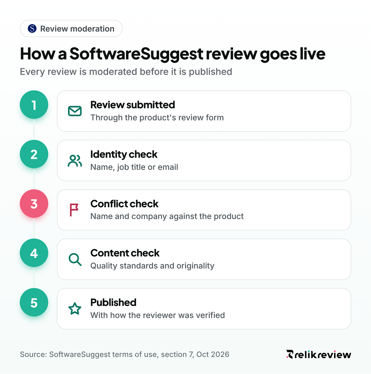 SoftwareSuggest review moderation in five steps, from identity and conflict of interest checks to a published verified review