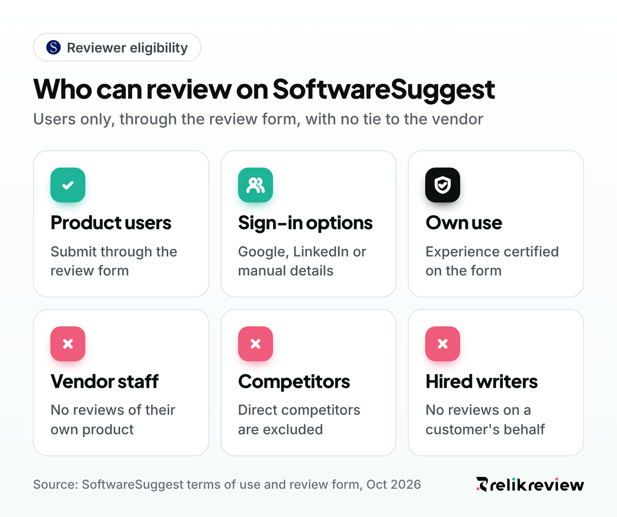 SoftwareSuggest review guidelines on who can review: users through the review form, with vendor staff and competitors turned away