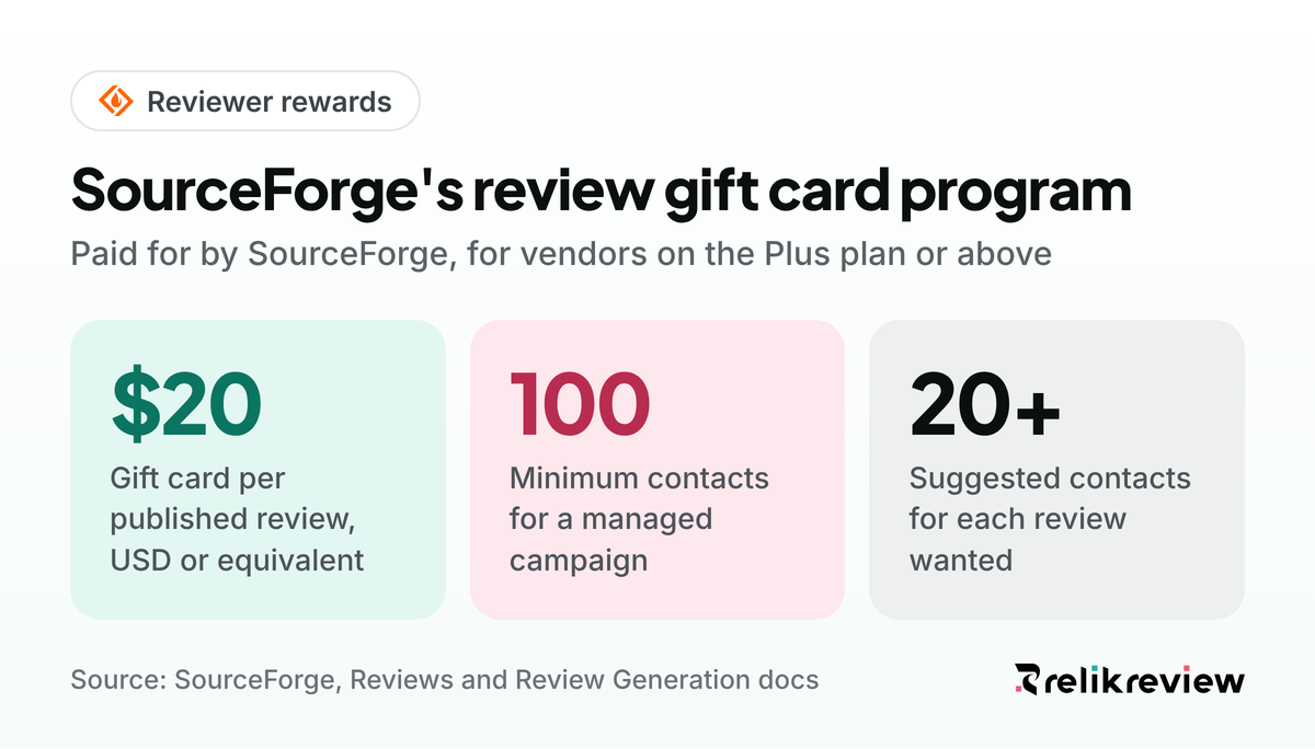 SourceForge review gift card program: a $20 card per published review, 100 contacts minimum and 20 contacts per review wanted