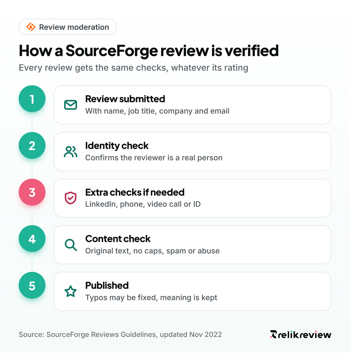 SourceForge review moderation in five steps, from the business email and identity check to content checks and a published review