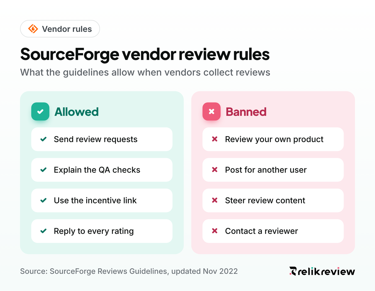 SourceForge review policy for vendors: send requests and use the incentive link, never self-review, steer content or contact reviewers