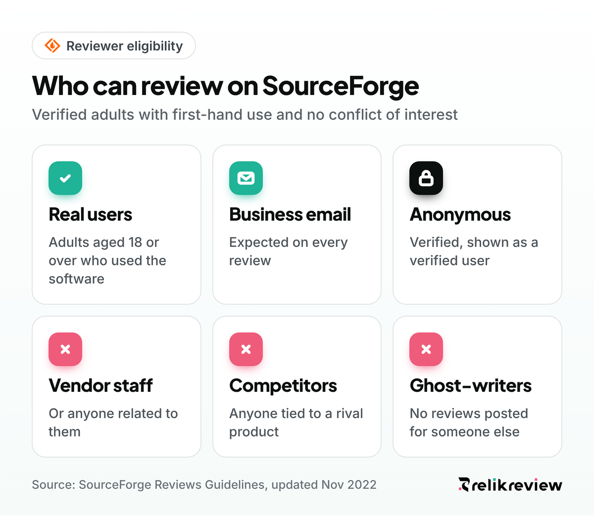 SourceForge review guidelines on who can review: verified adult users with a business email, with vendor staff and competitors turned away