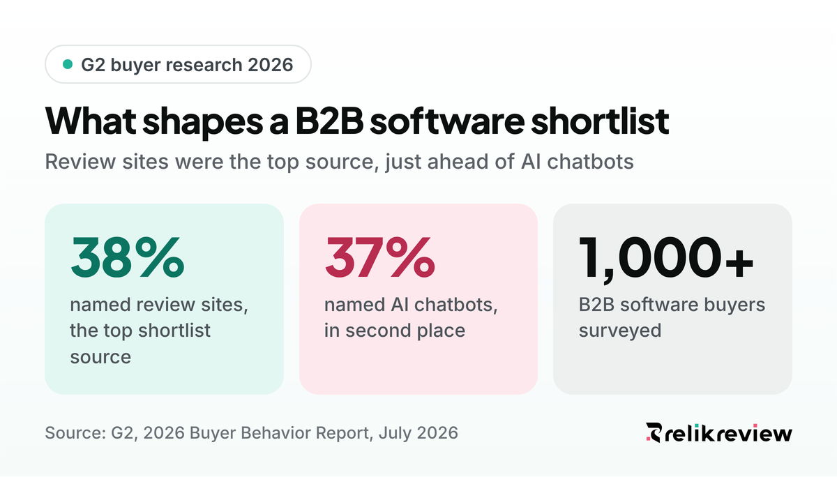 G2 2026 research: review sites were the top source shaping B2B software shortlists at 38%, ahead of AI chatbots at 37%