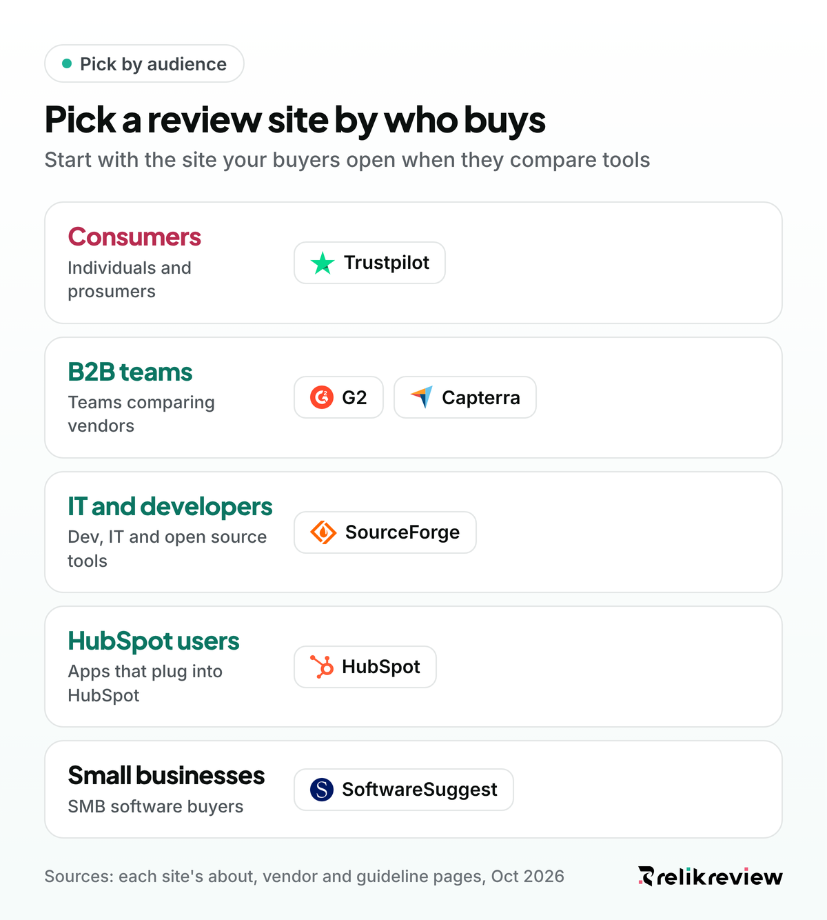 Best Trustpilot alternatives by audience: Trustpilot for consumers, G2 and Capterra for B2B teams, SourceForge for IT buyers