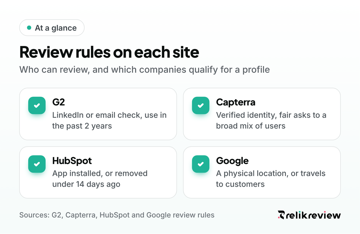 Sites like Trustpilot compared: review rules on G2, Capterra, the HubSpot App Marketplace and Google Business Profile