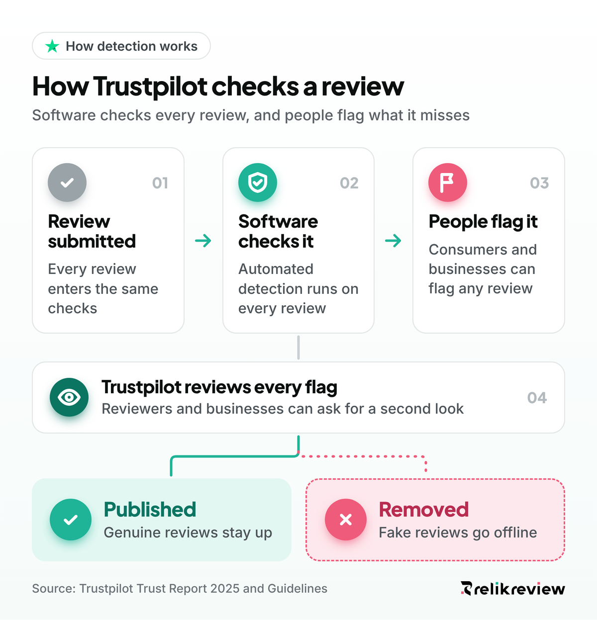 How Trustpilot detects fake reviews: automated checks, flags from consumers and businesses, then the review is published or removed