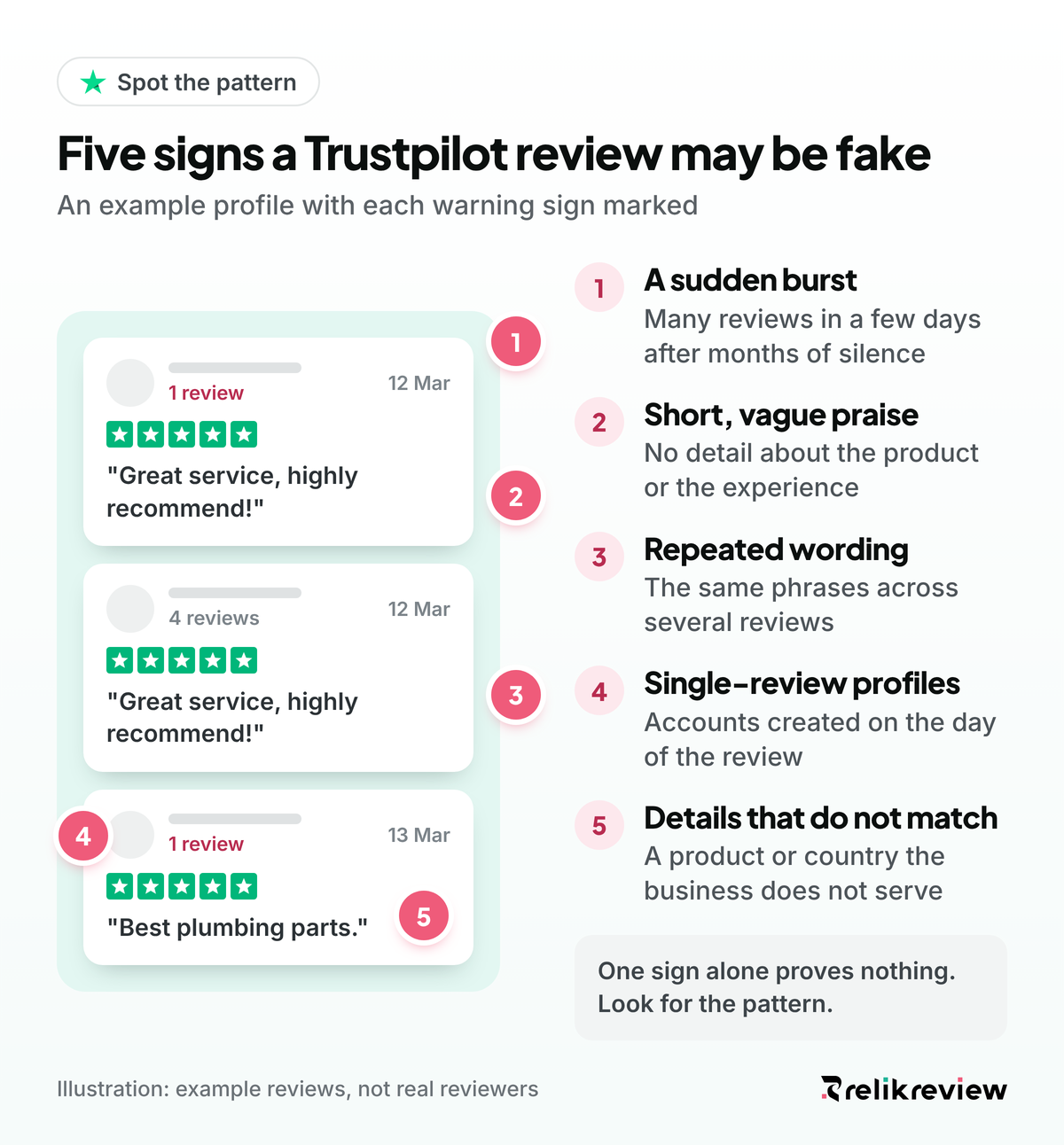 Five signs of fake Trustpilot reviews marked on an example feed: review bursts, vague praise, repeated wording, one-review profiles, wrong details