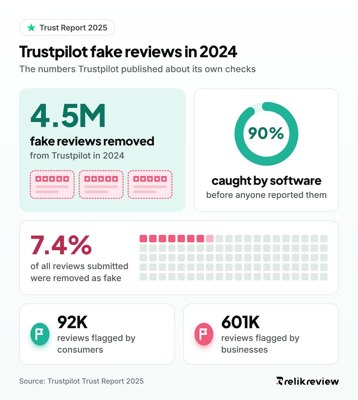 Trustpilot fake reviews statistics 2024: 4.5M removed, 90% caught by software, 7.4% of all reviews, 92K consumer and 601K business flags