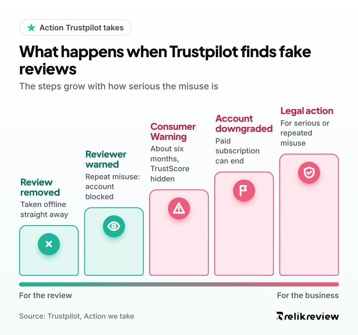What happens to Trustpilot fake reviews: review removed, reviewer warned, Consumer Warning, account downgraded, legal action