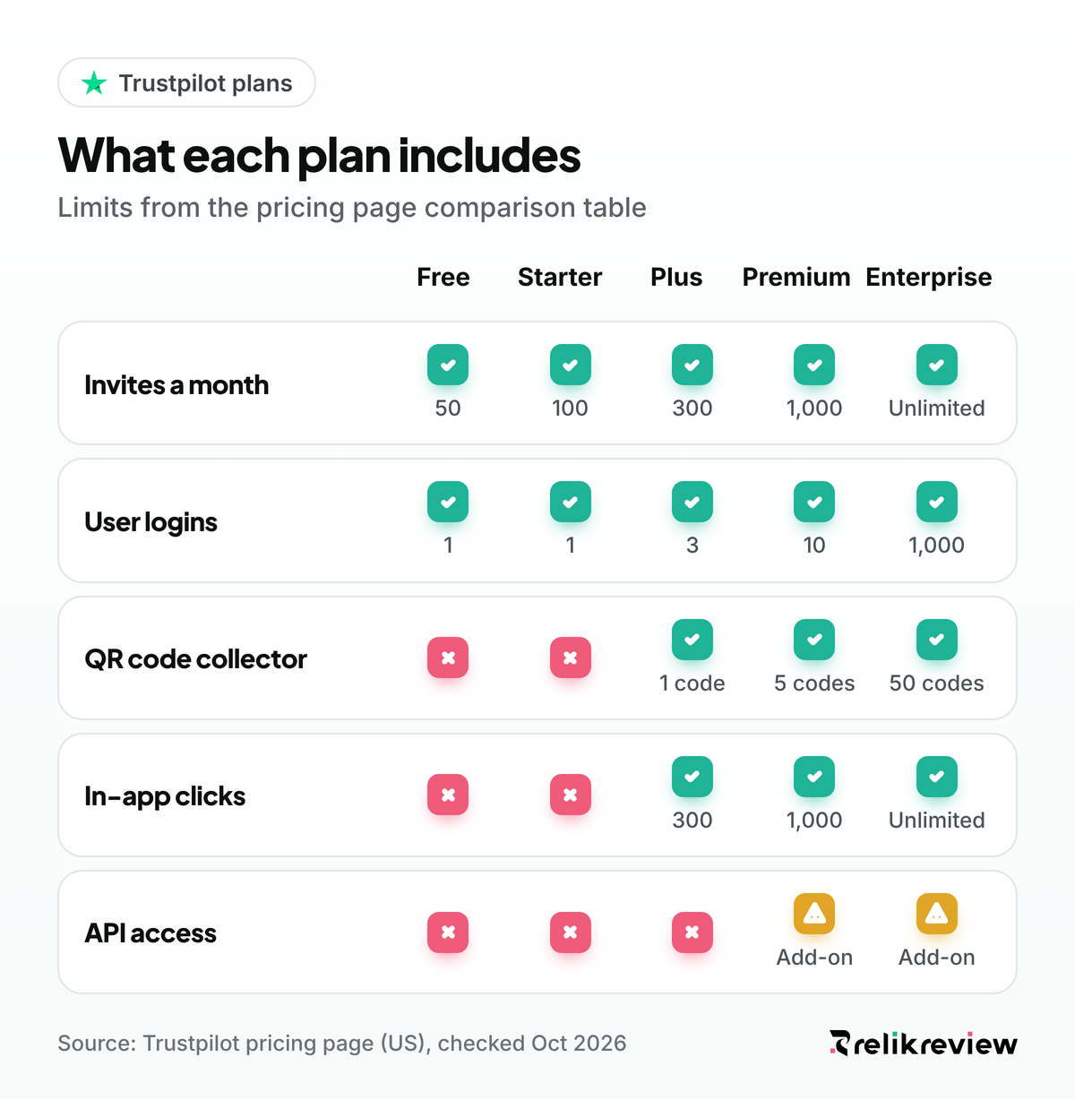 Trustpilot plans compared: invitations, user logins, QR codes, in-app collector and API access from Free to Enterprise