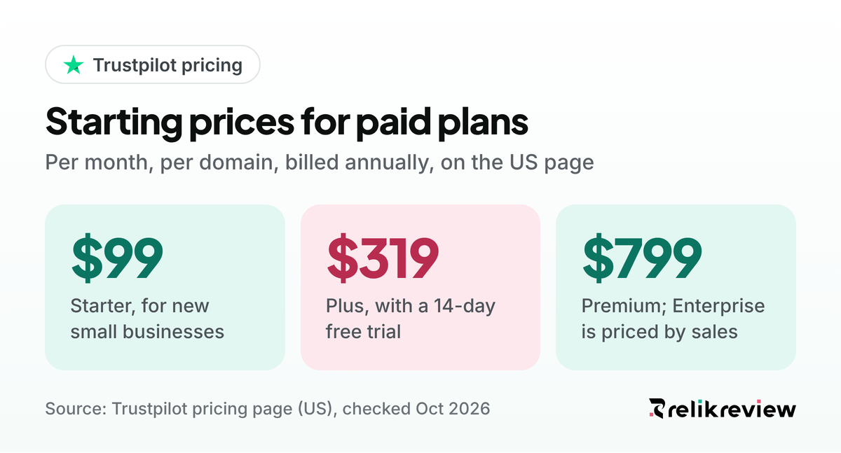 Trustpilot pricing on the US page: Starter from $99, Plus from $319 and Premium from $799 a month per domain