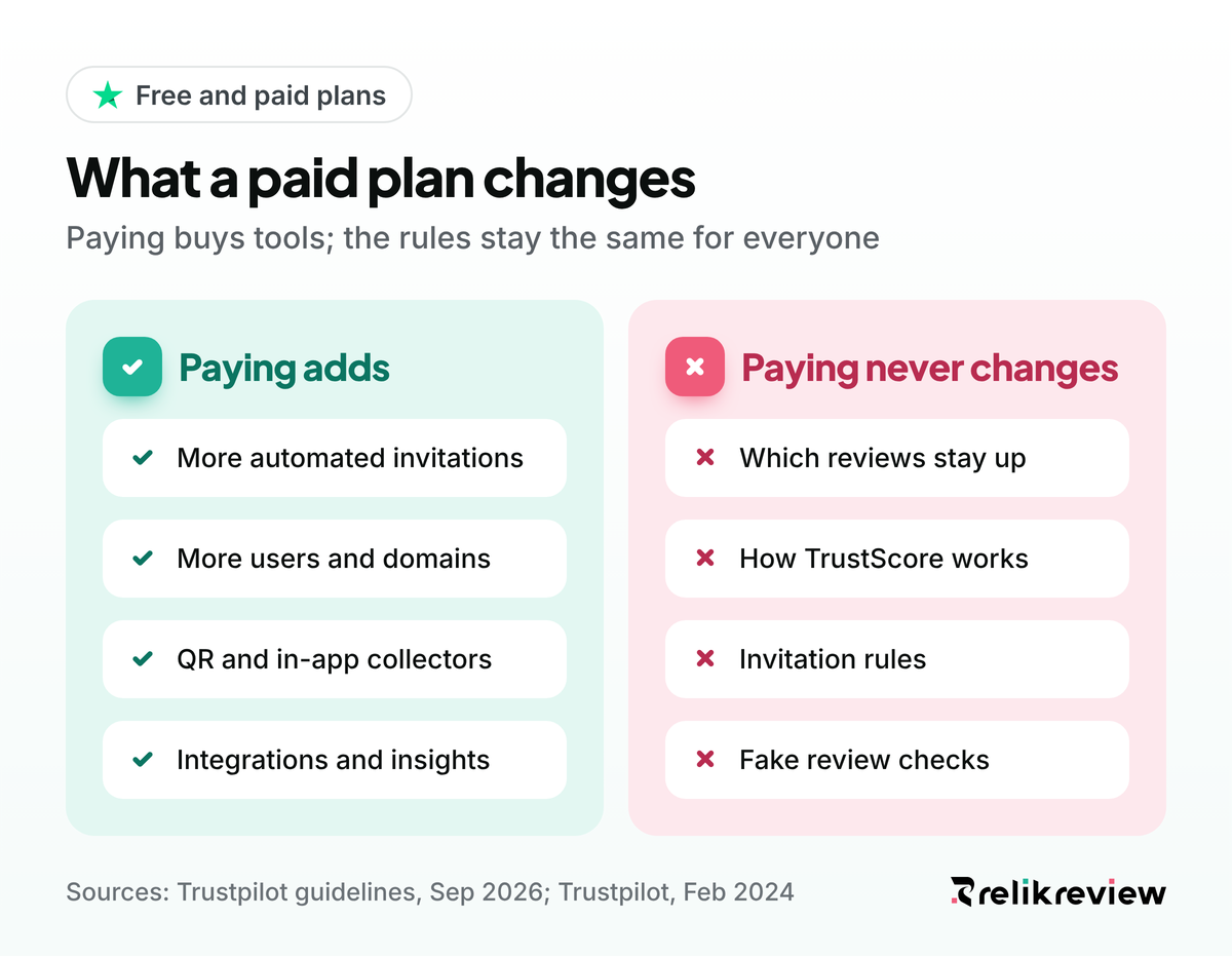 What paid Trustpilot plans change: more invitations and tools, with the same rules, review handling and TrustScore
