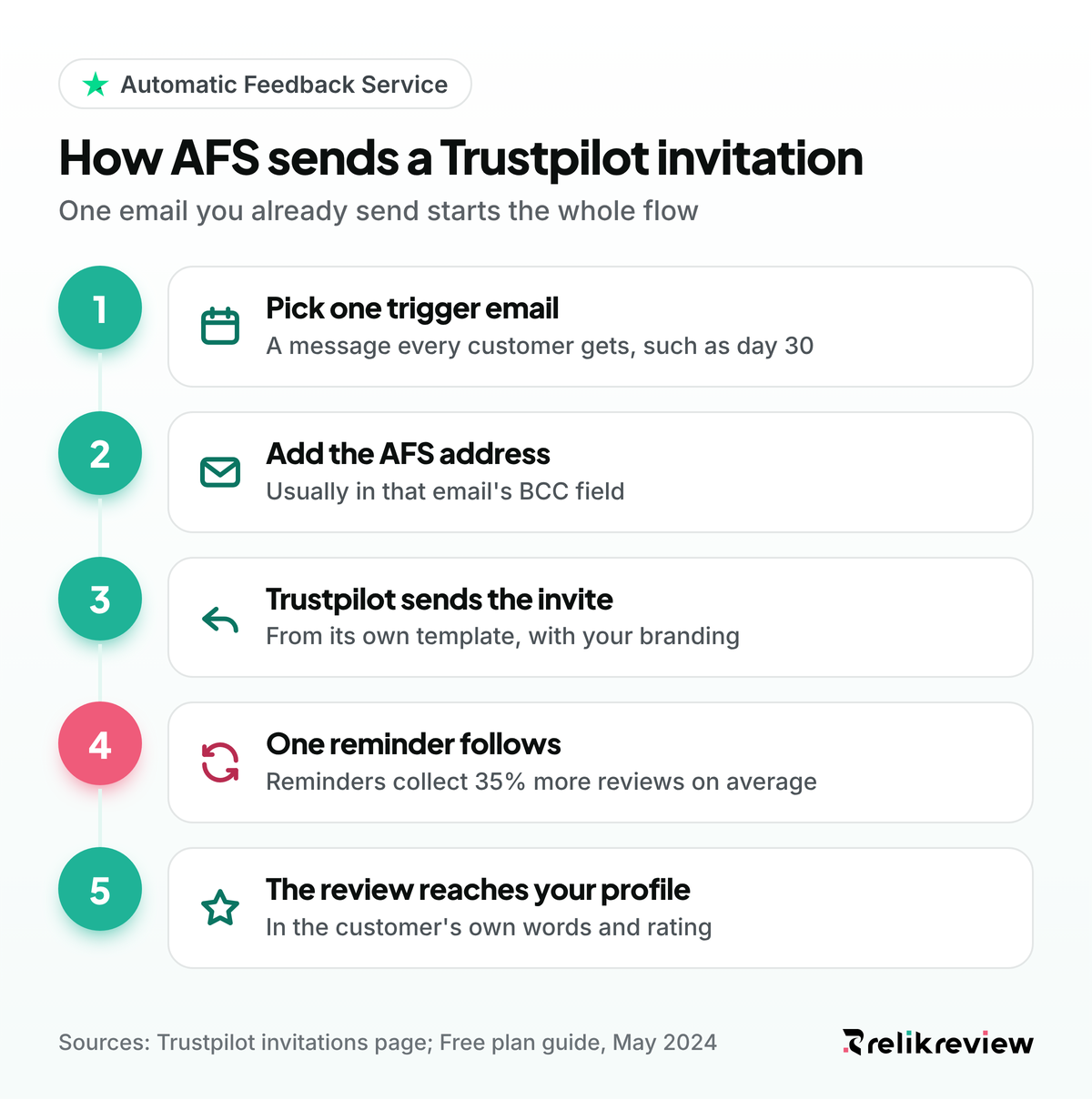 Trustpilot Automatic Feedback Service in five steps, from one trigger email to Trustpilot's invitation, reminder and review
