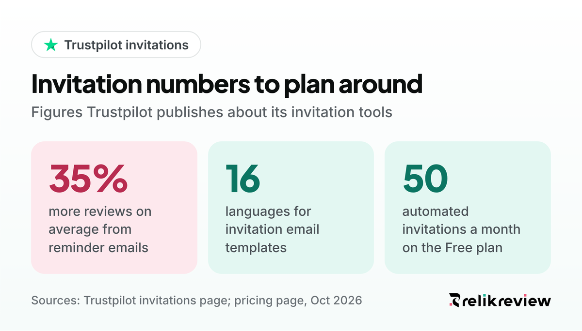 Trustpilot review invitations numbers: reminders add 35% more reviews, templates in 16 languages, 50 free invites a month
