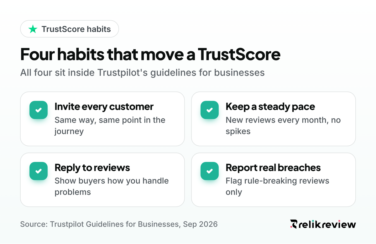 Checklist of four habits to improve TrustScore: invite every customer, keep a steady pace, reply and report real breaches