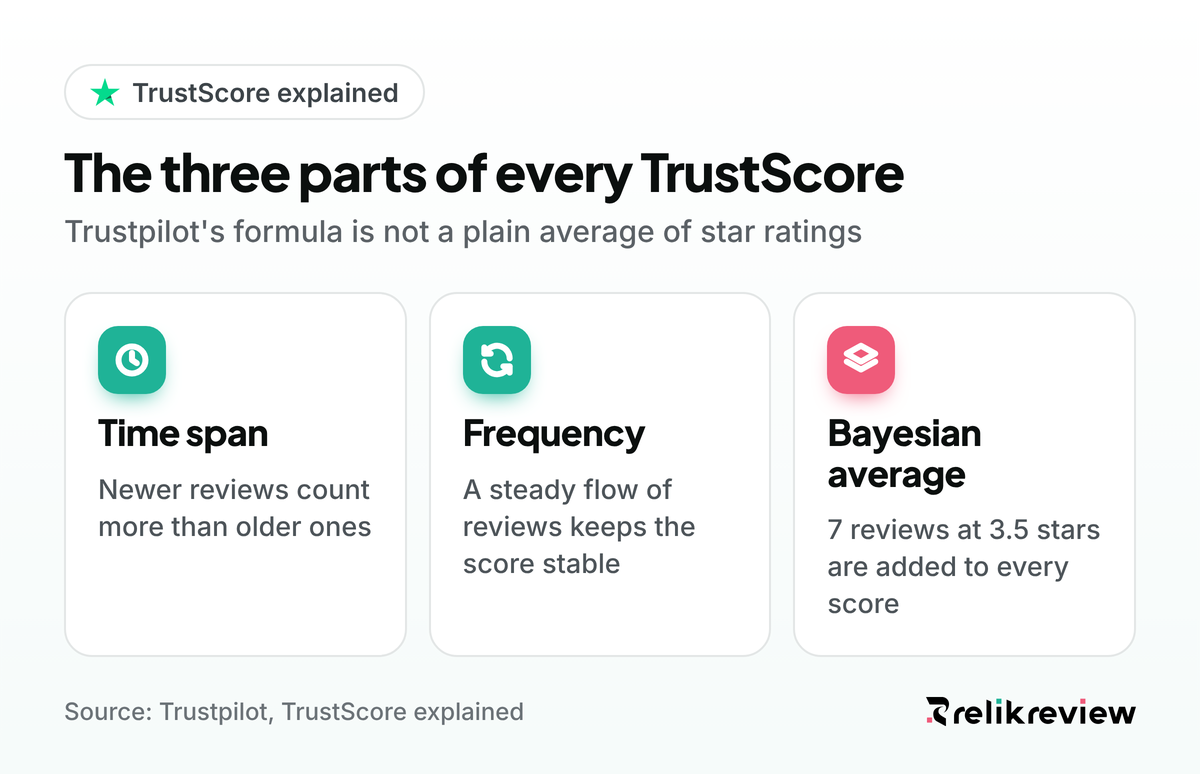 How TrustScore is calculated: time span, frequency and a Bayesian average that adds 7 reviews at 3.5 stars